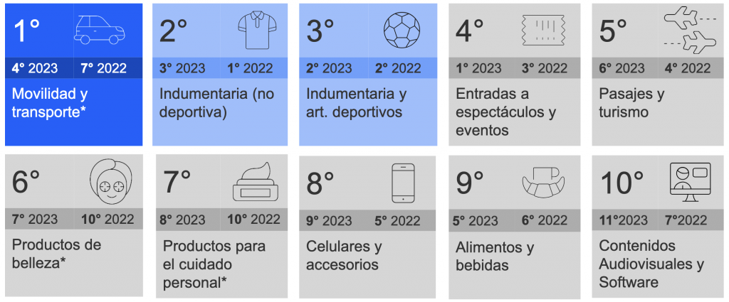 Categorías más activas - eCommerce en Argentina